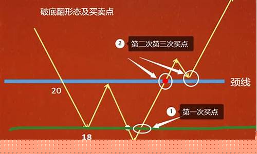 破底翻形态的涨幅(股市破底翻啥意思)_https://www.qldgs.com_恒指期货_第1张