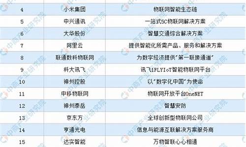 物联网企业100强(物联网行业的知名企业)_https://www.qldgs.com_恒指期货_第1张