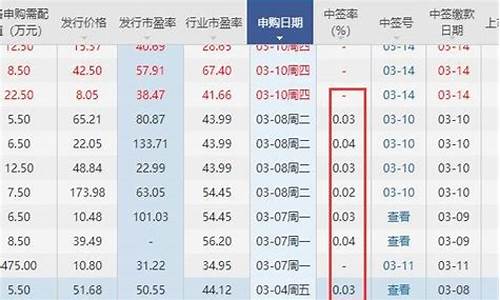 中签500股一般能挣多少(发行价28)_https://www.qldgs.com_期货_第1张