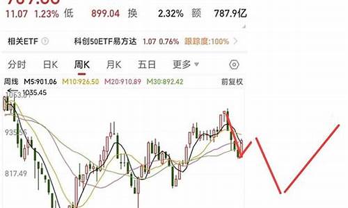 科创50走势分析(科创50股票分析)_https://www.qldgs.com_期货_第1张