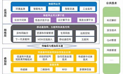 物联网技术体系架构(物联网技术体系架构包含)_https://www.qldgs.com_黄金期货_第1张