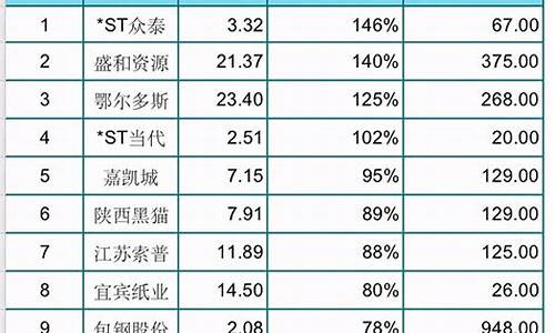 中国股价最高前十名(中国股价最高的股票排名)_https://www.qldgs.com_期货_第1张