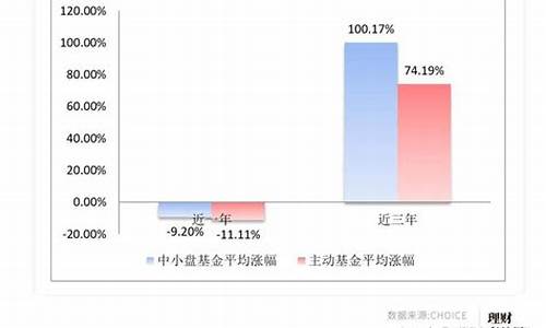 中小盘基金etf(中小盘基金跌了30%)_https://www.qldgs.com_黄金期货_第1张