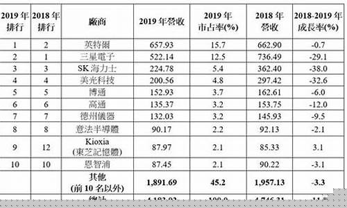 半导体公司排名(西安半导体公司排名)_https://www.qldgs.com_恒指期货_第1张